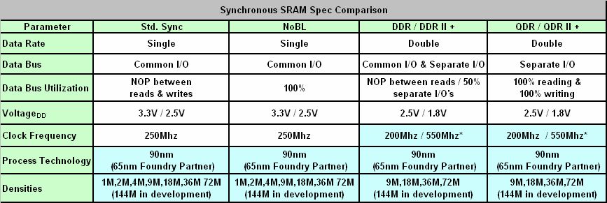 Synchronous SRAMs02 Synchronous SRAMs02